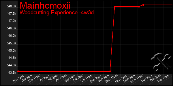 Last 31 Days Graph of Mainhcmoxii