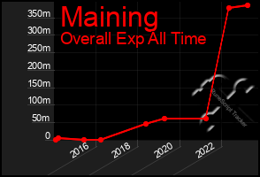 Total Graph of Maining