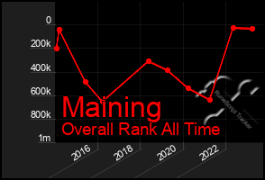 Total Graph of Maining