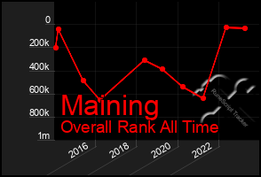 Total Graph of Maining