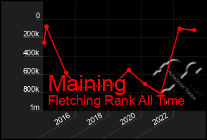 Total Graph of Maining