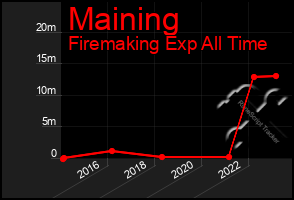 Total Graph of Maining