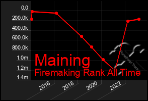 Total Graph of Maining