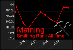 Total Graph of Maining