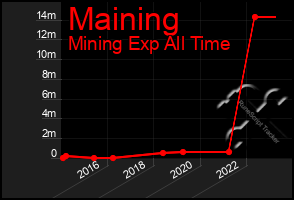 Total Graph of Maining