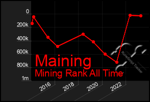 Total Graph of Maining