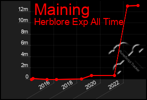 Total Graph of Maining