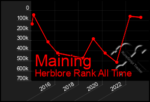 Total Graph of Maining