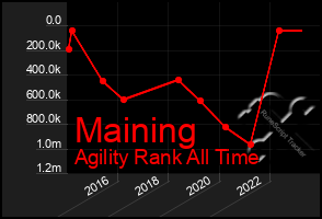 Total Graph of Maining