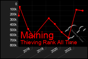 Total Graph of Maining