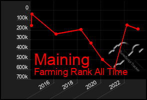 Total Graph of Maining