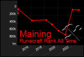 Total Graph of Maining