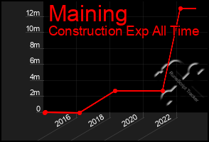 Total Graph of Maining