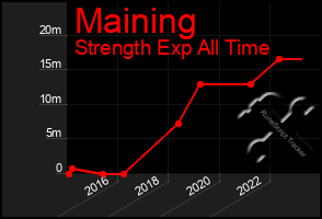 Total Graph of Maining