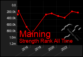 Total Graph of Maining