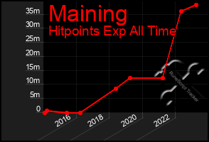 Total Graph of Maining