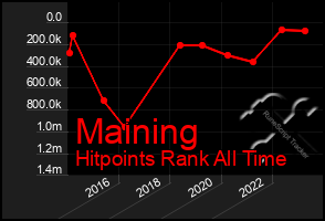 Total Graph of Maining