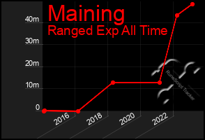 Total Graph of Maining