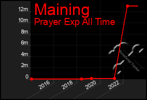 Total Graph of Maining