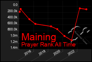 Total Graph of Maining