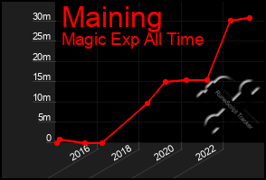 Total Graph of Maining