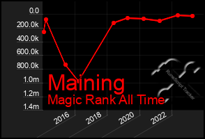 Total Graph of Maining