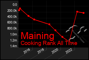 Total Graph of Maining