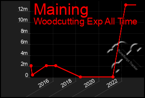 Total Graph of Maining