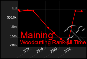 Total Graph of Maining