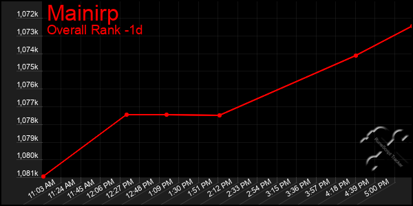 Last 24 Hours Graph of Mainirp