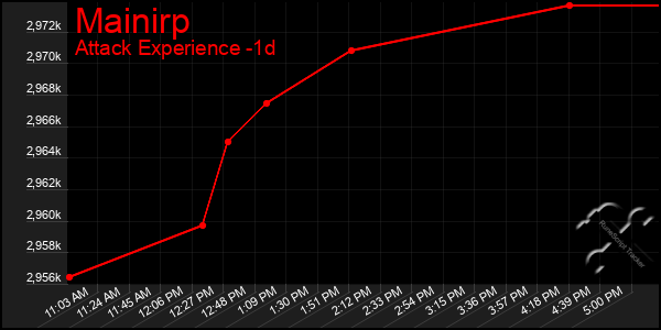 Last 24 Hours Graph of Mainirp