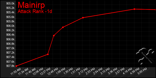 Last 24 Hours Graph of Mainirp