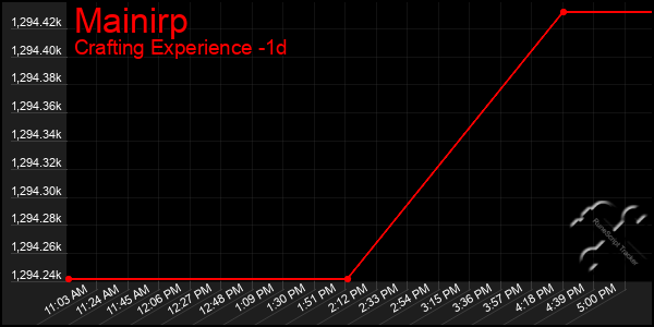 Last 24 Hours Graph of Mainirp