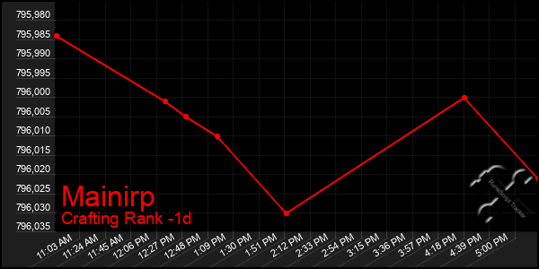 Last 24 Hours Graph of Mainirp