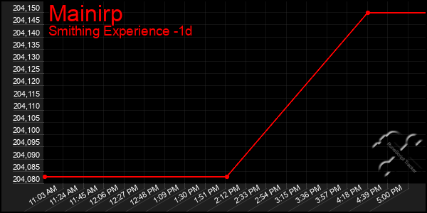 Last 24 Hours Graph of Mainirp