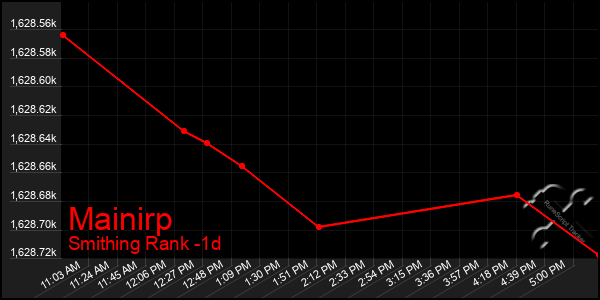 Last 24 Hours Graph of Mainirp