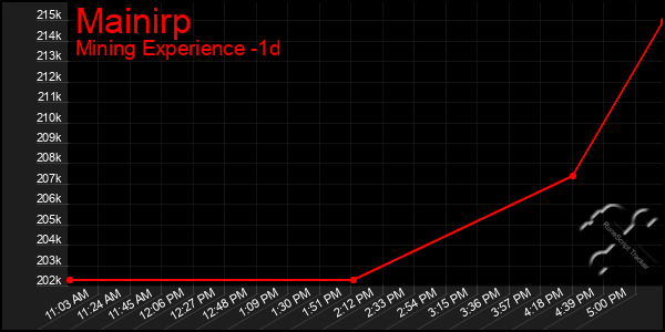 Last 24 Hours Graph of Mainirp