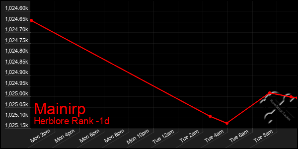 Last 24 Hours Graph of Mainirp