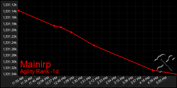 Last 24 Hours Graph of Mainirp