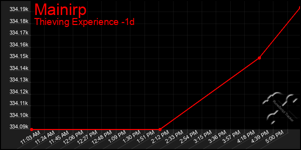 Last 24 Hours Graph of Mainirp