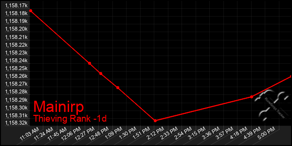 Last 24 Hours Graph of Mainirp