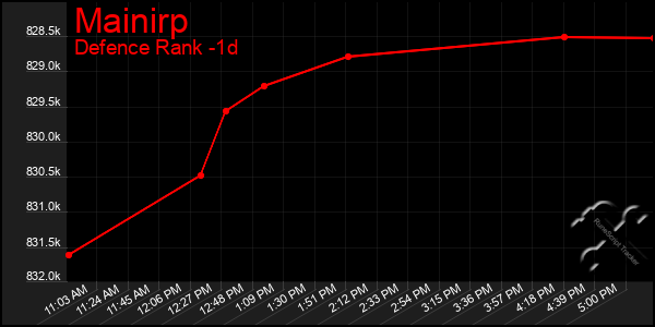 Last 24 Hours Graph of Mainirp