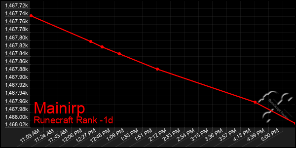 Last 24 Hours Graph of Mainirp