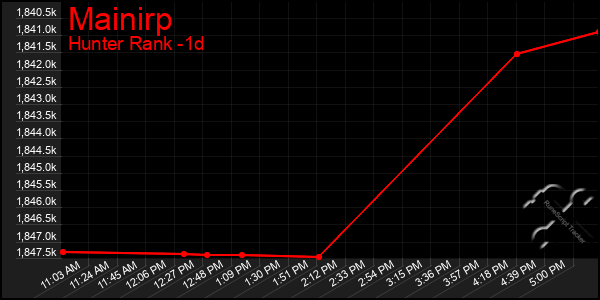 Last 24 Hours Graph of Mainirp
