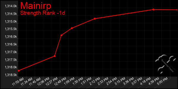 Last 24 Hours Graph of Mainirp