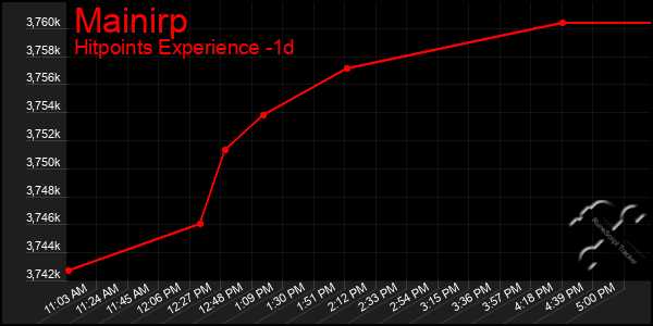 Last 24 Hours Graph of Mainirp