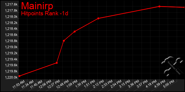 Last 24 Hours Graph of Mainirp