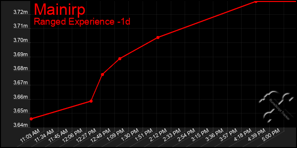 Last 24 Hours Graph of Mainirp
