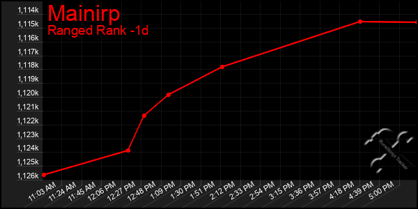 Last 24 Hours Graph of Mainirp
