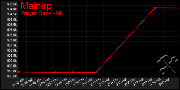 Last 24 Hours Graph of Mainirp
